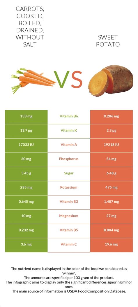 How many calories are in carrots - cooked, boiled, drained, without salt - calories, carbs, nutrition