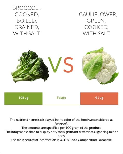 How many calories are in cauliflower, green, cooked, with salt - calories, carbs, nutrition