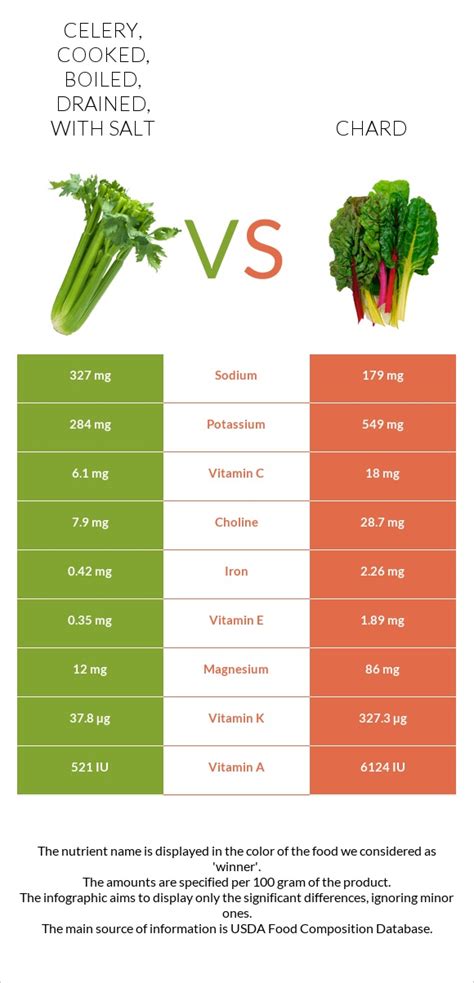 How many calories are in celery, cooked, boiled, drained, with salt - calories, carbs, nutrition