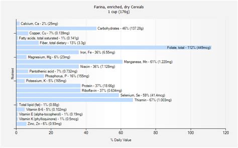 How many calories are in cereals - farina, enriched, dry - calories, carbs, nutrition