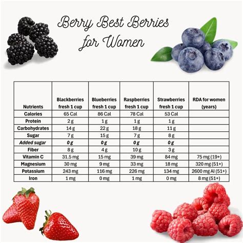 How many calories are in chia berry - calories, carbs, nutrition