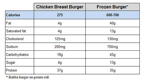 How many calories are in chicken burger (86234.0) - calories, carbs, nutrition