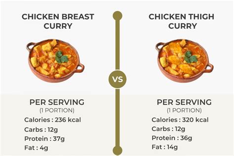 How many calories are in chicken with spinach curry - calories, carbs, nutrition