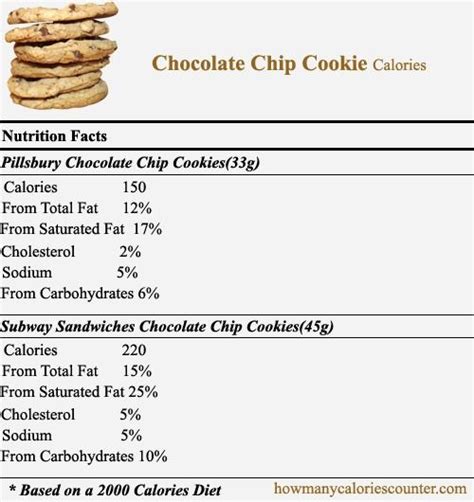 How many calories are in choc chip - calories, carbs, nutrition