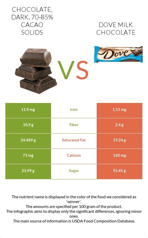 How many calories are in chocolate, dark, 70-85% cacao solids - calories, carbs, nutrition