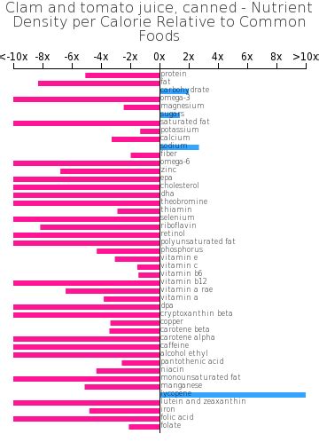 How many calories are in clam and tomato juice, canned - calories, carbs, nutrition