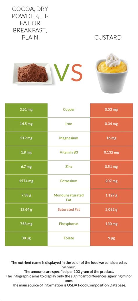 How many calories are in cocoa, dry powder, hi-fat or breakfast, plain - calories, carbs, nutrition