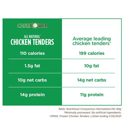 How many calories are in coleman's all natural chicken tenders (3 tenders) - calories, carbs, nutrition