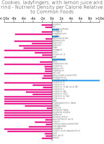 How many calories are in cookies, ladyfingers, with lemon juice and rind - calories, carbs, nutrition