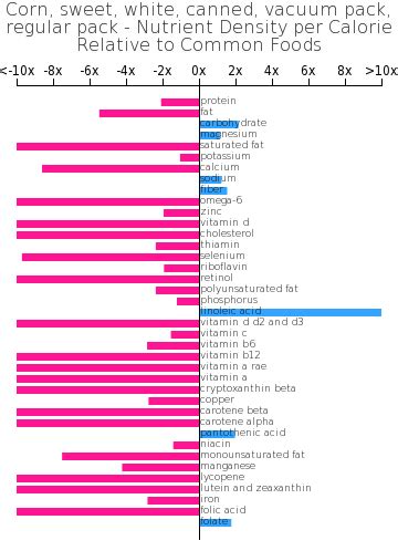 How many calories are in corn, sweet, white, canned, vacuum pack, regular pack - calories, carbs, nutrition