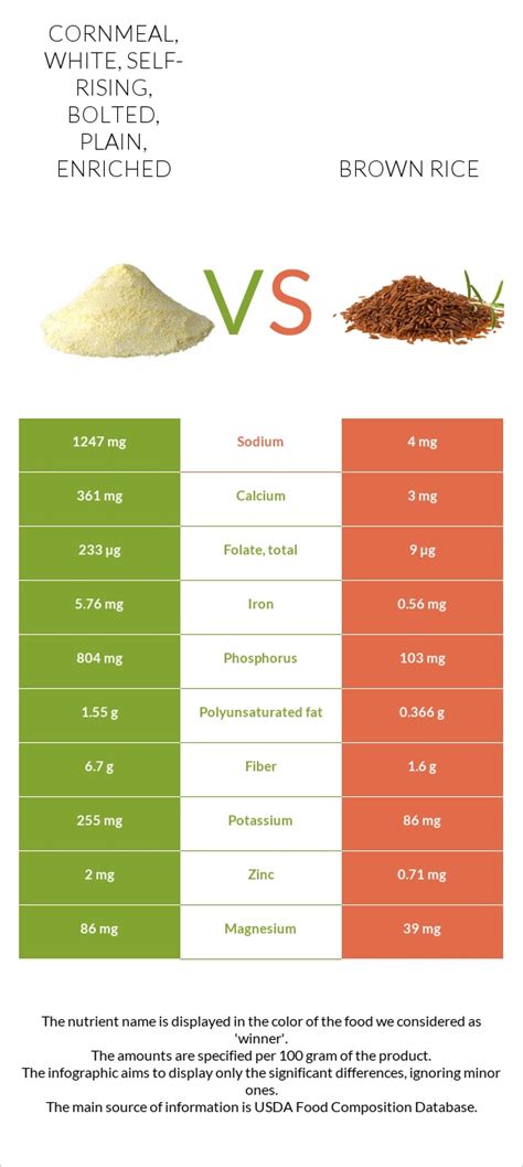How many calories are in cornmeal, self-rising, bolted, plain, enriched, white - calories, carbs, nutrition