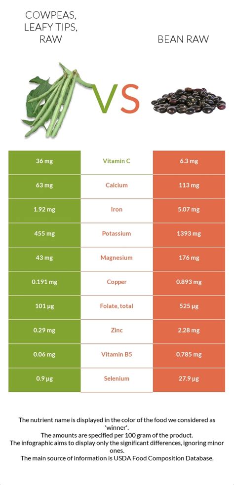 How many calories are in cowpeas, leafy tips, raw - calories, carbs, nutrition