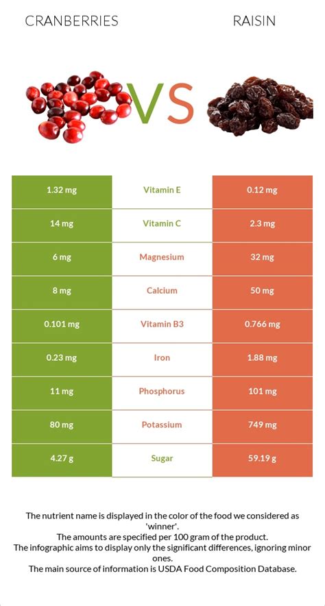 How many calories are in cranberries and raisins - calories, carbs, nutrition