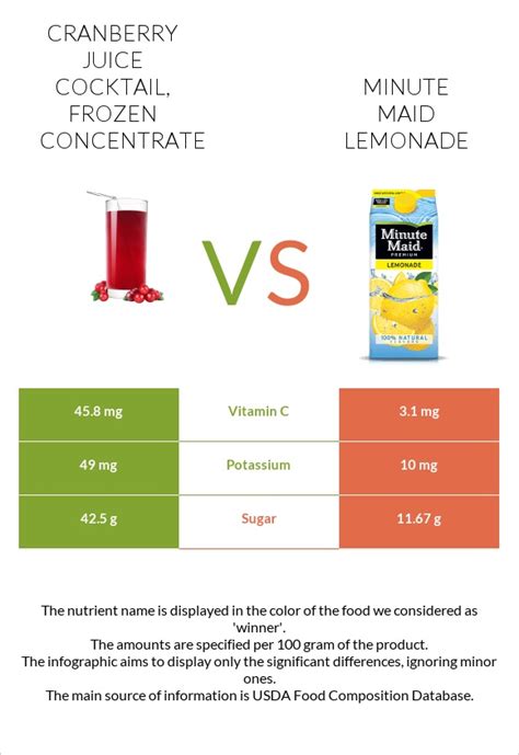 How many calories are in cranberry juice cocktail, frozen concentrate - calories, carbs, nutrition