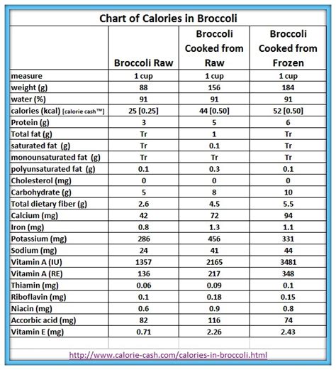 How many calories are in cream of broccoli & cheddar - calories, carbs, nutrition