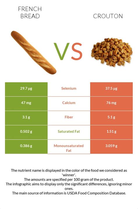 How many calories are in croutons french bread 1 oz - calories, carbs, nutrition