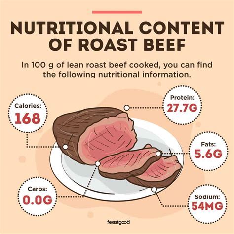 How many calories are in cured roast beef - calories, carbs, nutrition