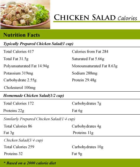 How many calories are in deli chicken salad (lf) - calories, carbs, nutrition