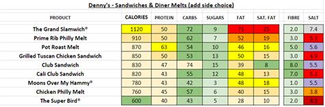 How many calories are in denny's - calories, carbs, nutrition