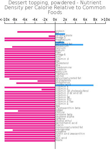 How many calories are in dessert topping, powdered - calories, carbs, nutrition