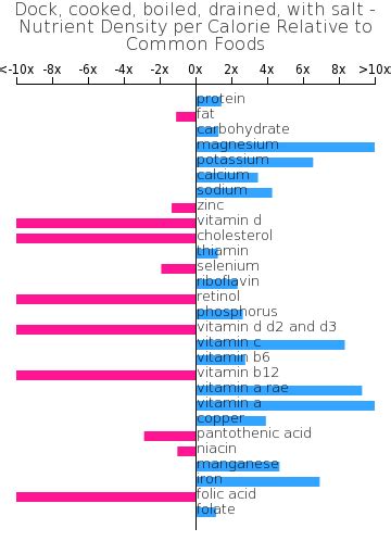 How many calories are in dock - cooked, boiled, drained, with salt - calories, carbs, nutrition