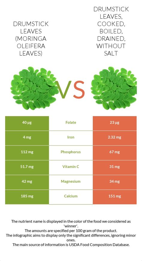 How many calories are in drumstick leaves, cooked, boiled, drained, without salt - calories, carbs, nutrition