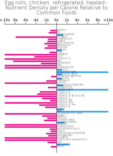 How many calories are in egg rolls, chicken, refrigerated, heated - calories, carbs, nutrition