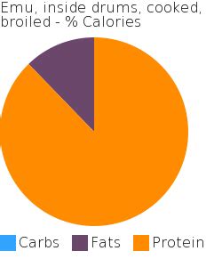 How many calories are in emu, inside drums, cooked, broiled - calories, carbs, nutrition