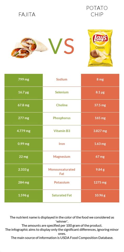 How many calories are in fajita spiced potato chips - calories, carbs, nutrition