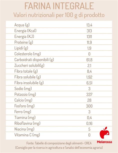 How many calories are in farina integrale - calories, carbs, nutrition