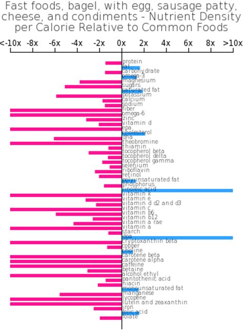 How many calories are in fast foods, bagel, with egg, sausage patty, cheese, and condiments - calories, carbs, nutrition