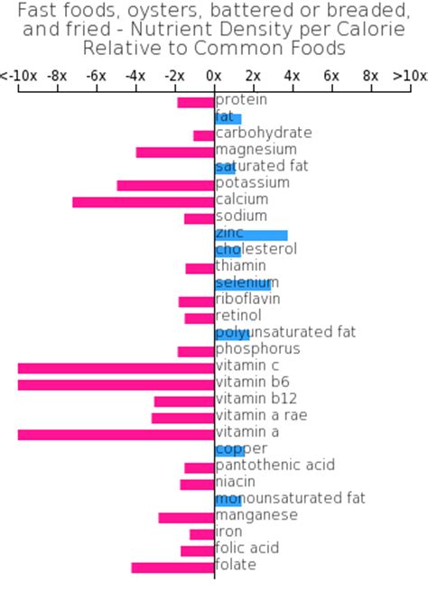 How many calories are in fast foods - oysters, battered or breaded, and fried - calories, carbs, nutrition
