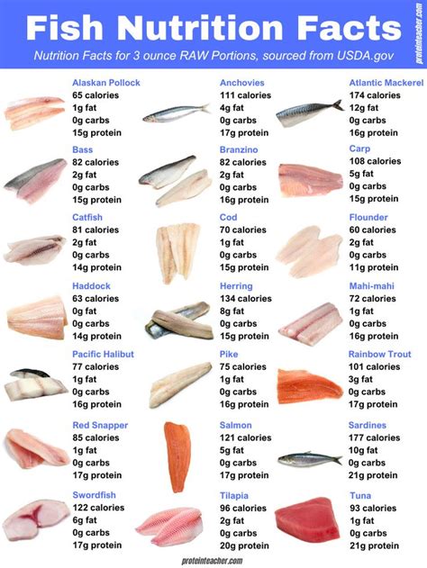 How many calories are in fish - calories, carbs, nutrition