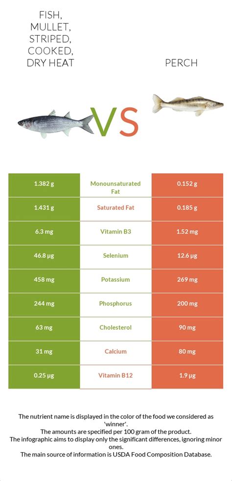 How many calories are in fish, bass, striped, cooked, dry heat - calories, carbs, nutrition