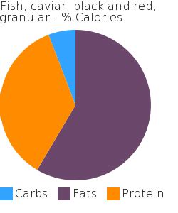 How many calories are in fish, caviar, black and red, granular - calories, carbs, nutrition