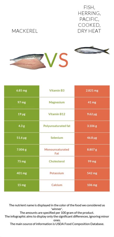 How many calories are in fish, cod, pacific, cooked, dry heat - calories, carbs, nutrition