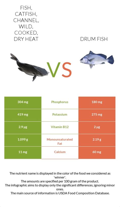 How many calories are in fish, drum, freshwater, cooked, dry heat - calories, carbs, nutrition