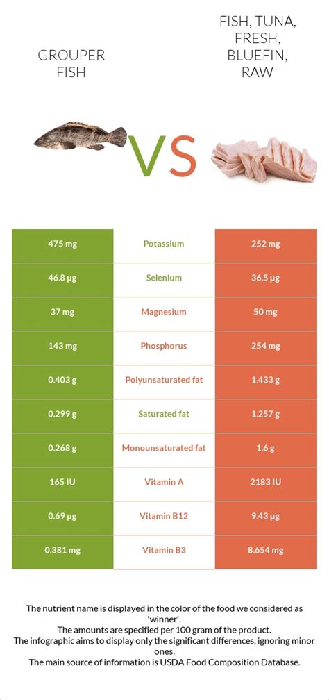 How many calories are in fish, grouper, mixed species, raw - calories, carbs, nutrition