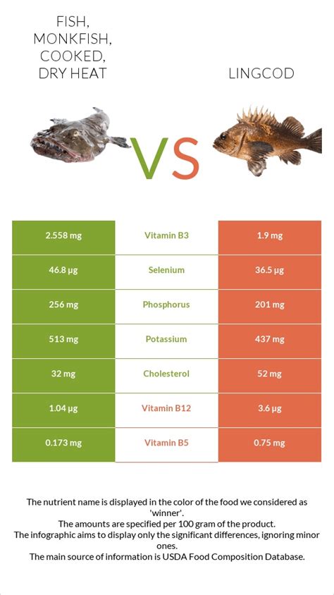 How many calories are in fish, monkfish, cooked, dry heat - calories, carbs, nutrition