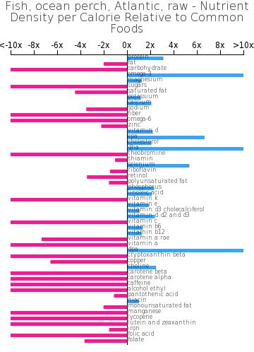 How many calories are in fish, ocean perch, atlantic, raw - calories, carbs, nutrition