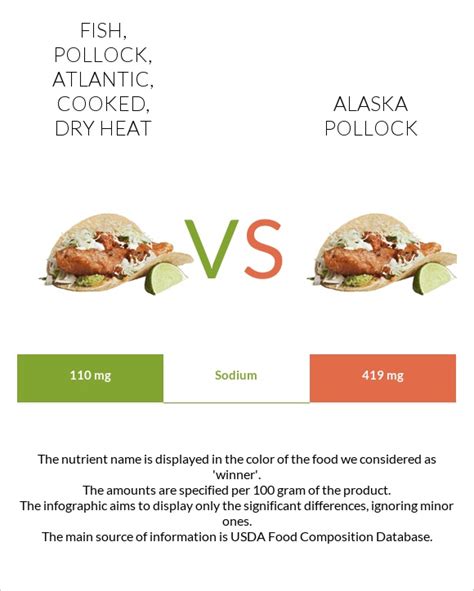 How many calories are in fish, pollock, alaska, cooked, dry heat - calories, carbs, nutrition