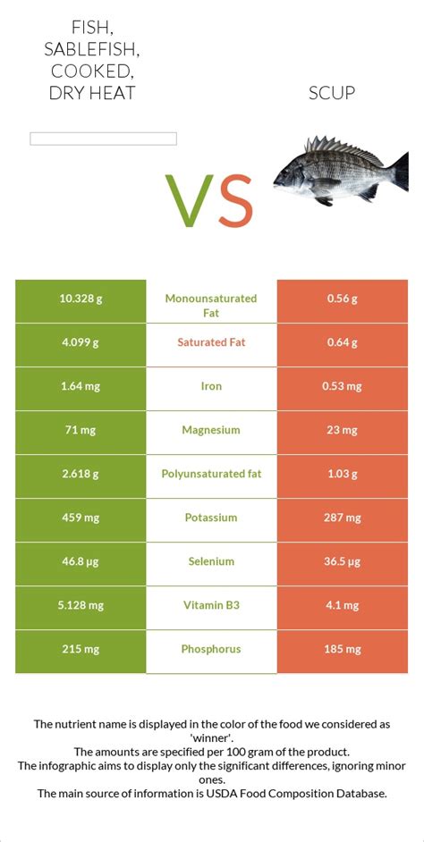 How many calories are in fish, sablefish, cooked, dry heat - calories, carbs, nutrition