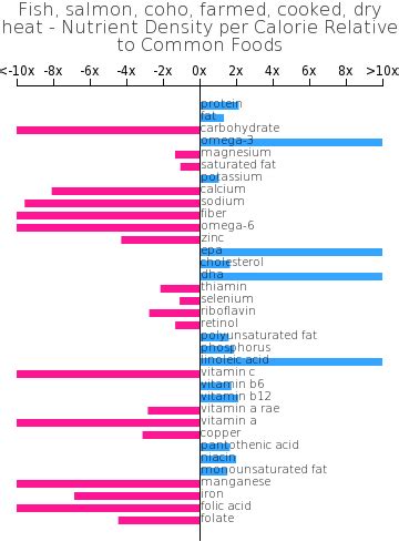 How many calories are in fish, salmon, coho, farmed, cooked, dry heat - calories, carbs, nutrition