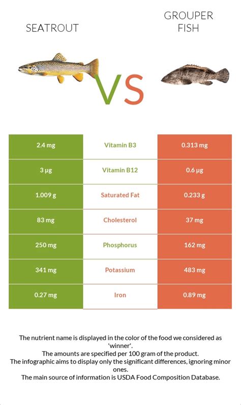 How many calories are in fish, seatrout, mixed species, cooked, dry heat - calories, carbs, nutrition