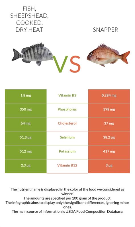 How many calories are in fish, sheepshead, cooked, dry heat - calories, carbs, nutrition