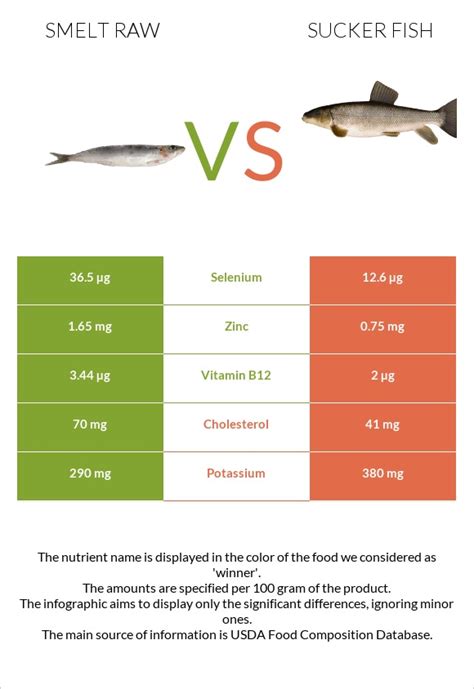 How many calories are in fish, sucker, white, raw - calories, carbs, nutrition