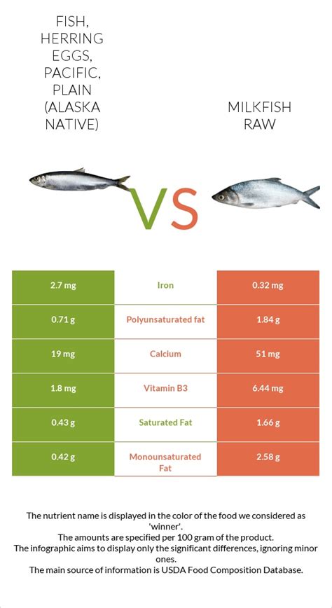 How many calories are in fish - herring eggs, pacific, plain (alaska native) - calories, carbs, nutrition