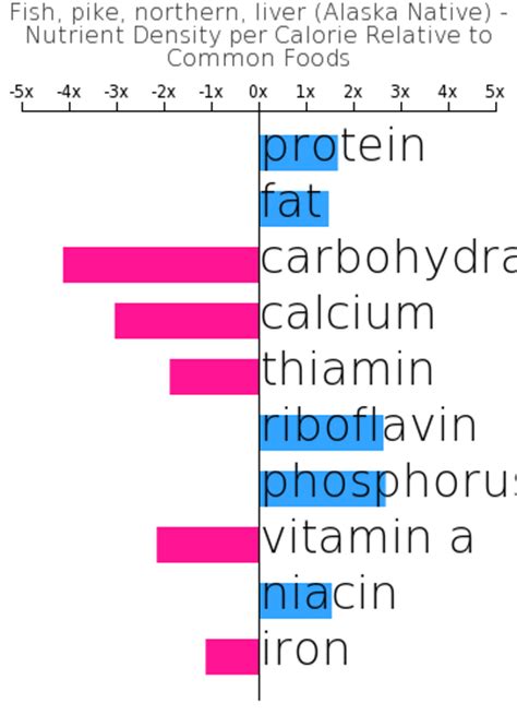 How many calories are in fish - pike, northern, liver (alaska native) - calories, carbs, nutrition