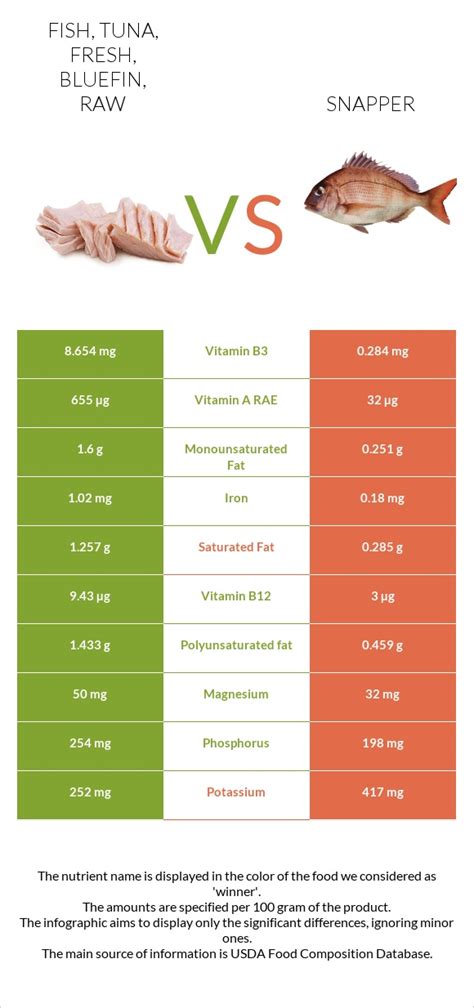 How many calories are in fish - tuna, fresh, bluefin, raw - calories, carbs, nutrition