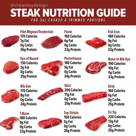 How many calories are in flat-iron steak - calories, carbs, nutrition